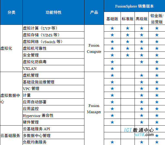 FusionSphere license 说明-1685123-1