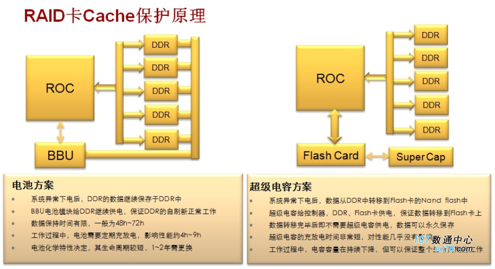 一张图说明RAID卡Cache掉电保护电容方案和电池方案的不同-4029139-1